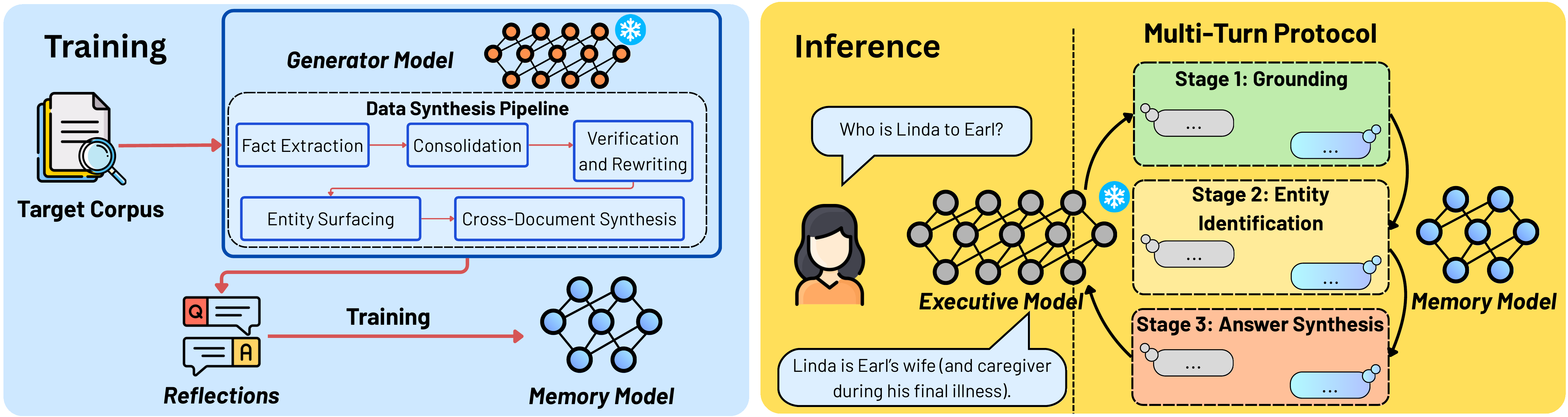 MeMo two-phase architecture: training pipeline and inference protocol